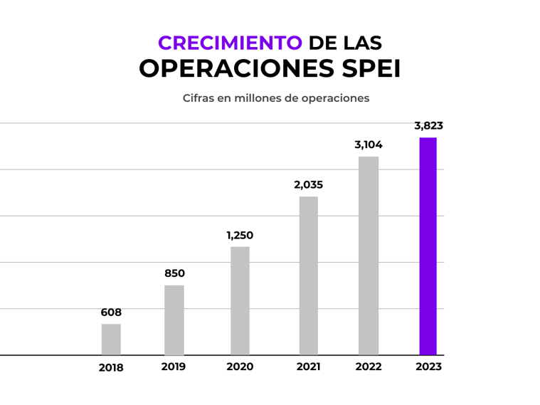 Gráfico-operaciones-SPEI-2024