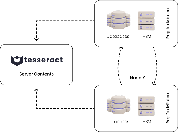 Diagrama de arquitectura: el contenido del servidor Tesseract se replica entre dos regiones en México, cada una con sus propias bases de datos y HSM, sincronizadas entre sí (Node Y).